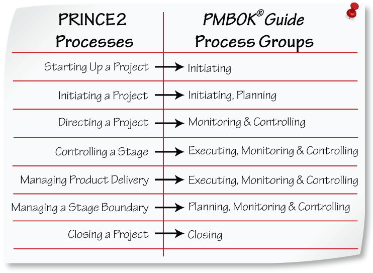 Mapping PRINCE2 processes with PMP activities