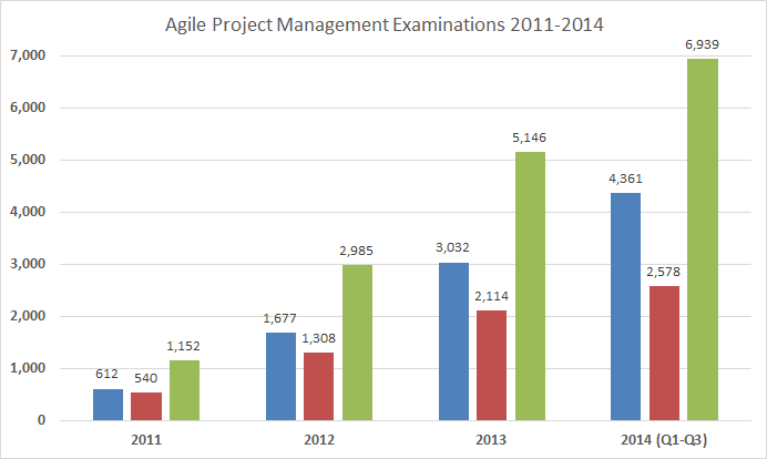 Agile Project Management certificate - Exam statistics
