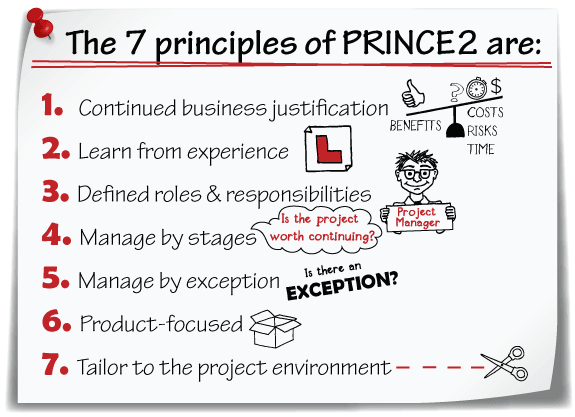 managing successful projects with prince2 2009 manual