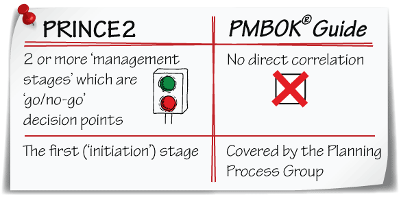 PRINCE2 stages