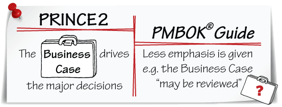 PRINCE2 values Business Case more