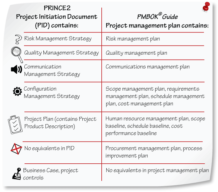 PRINCE2 Guide For PMP And CAPM Credential Holders
