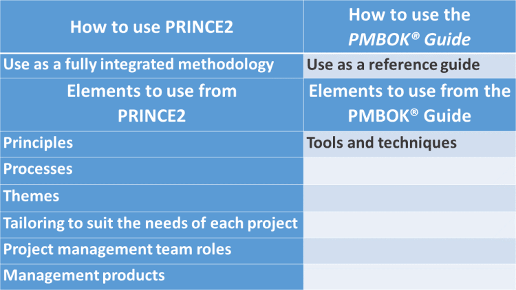 PRINCE2 and PMBOK how to use
