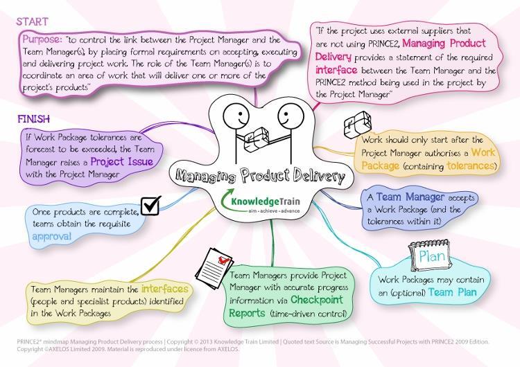 PRINCE2 processes - managing product delivery
