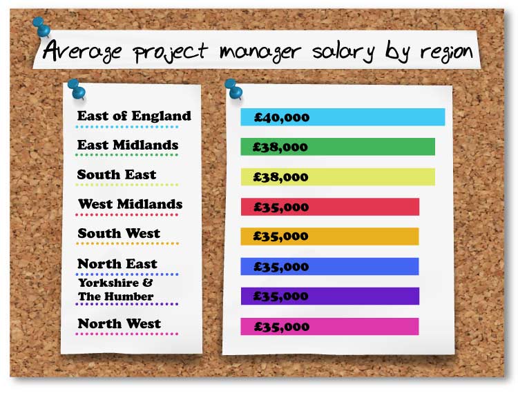 project management average salaries by region
