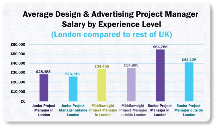 average project management salaries for design and advertising project managers