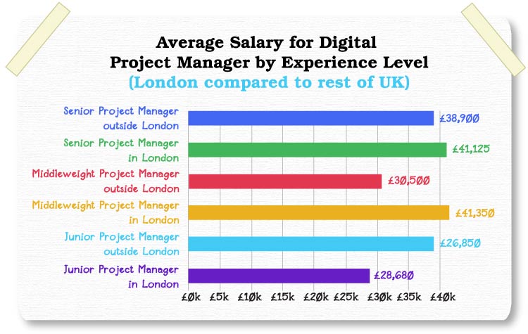 average salaries for digital project managers by experience level
