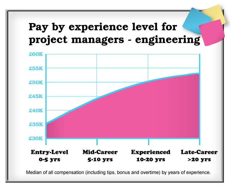 salary of architect project manager