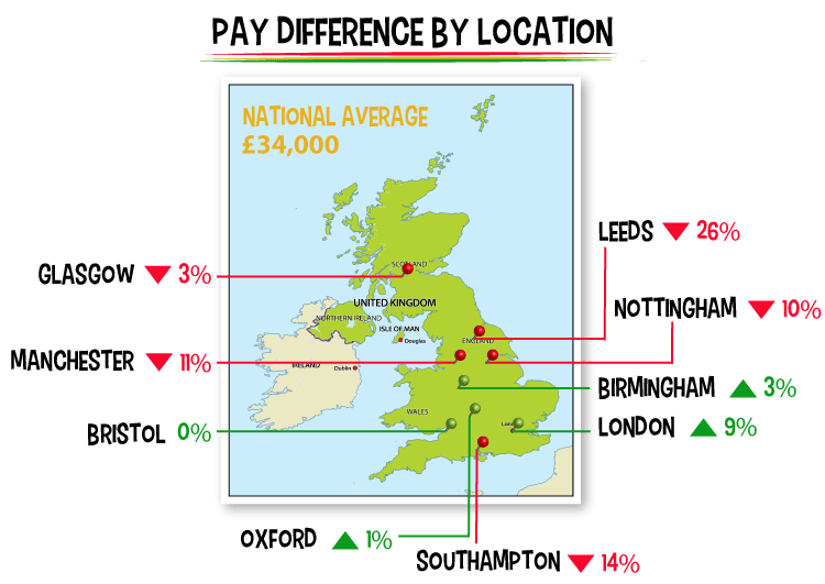 project management pay difference by location