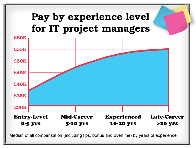project management office analyst salary